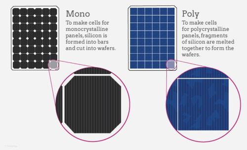 Dernières nouvelles de l'entreprise Quels sont les panneaux solaires monocristallins et polycristallins?Quel est le meilleur?
