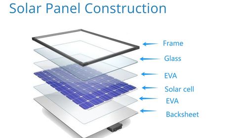 Dernières nouvelles de l'entreprise Quels sont les matériaux utilisés pour fabriquer des panneaux solaires?